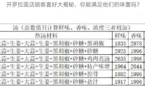 开罗拉面店顾客喜好大揭秘，你能满足他们的味蕾吗？