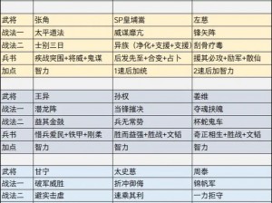 以《三国志战略版》核心武将为核心，探究战法搭配的奥秘