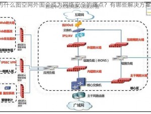 为什么图空网外围会成为网络安全的痛点？有哪些解决方案？