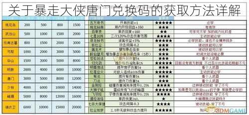 关于暴走大侠唐门兑换码的获取方法详解