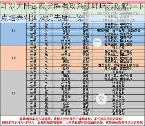 斗罗大陆武魂觉醒强攻系魂师培养攻略:重点培养对象及优先度一览