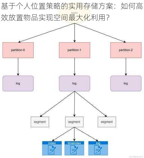 基于个人位置策略的实用存储方案：如何高效放置物品实现空间最大化利用？