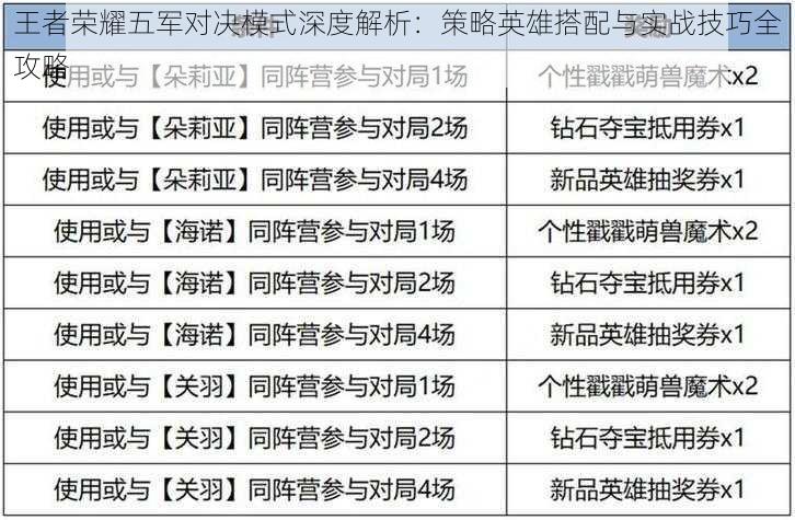 王者荣耀五军对决模式深度解析：策略英雄搭配与实战技巧全攻略