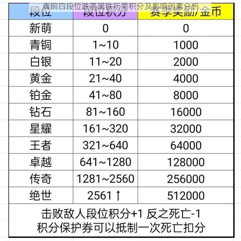 青铜四段位跌落黑铁所需积分及影响因素分析