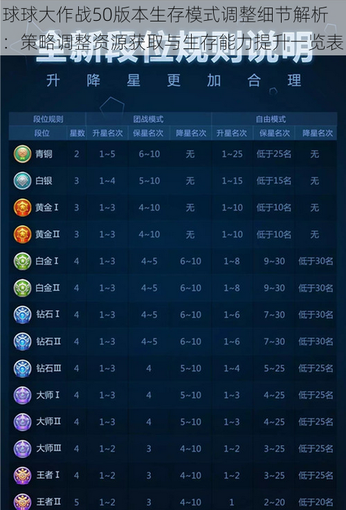 球球大作战50版本生存模式调整细节解析：策略调整资源获取与生存能力提升一览表