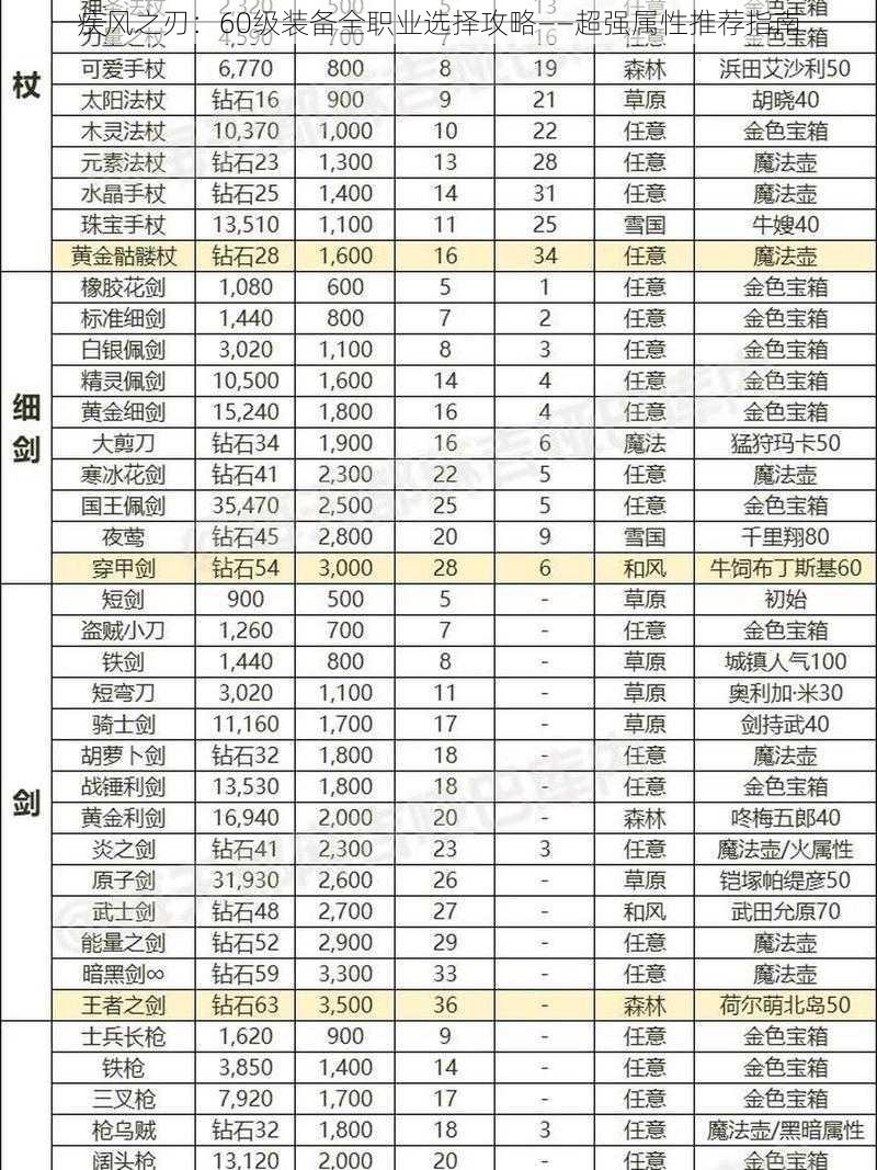 疾风之刃：60级装备全职业选择攻略——超强属性推荐指南