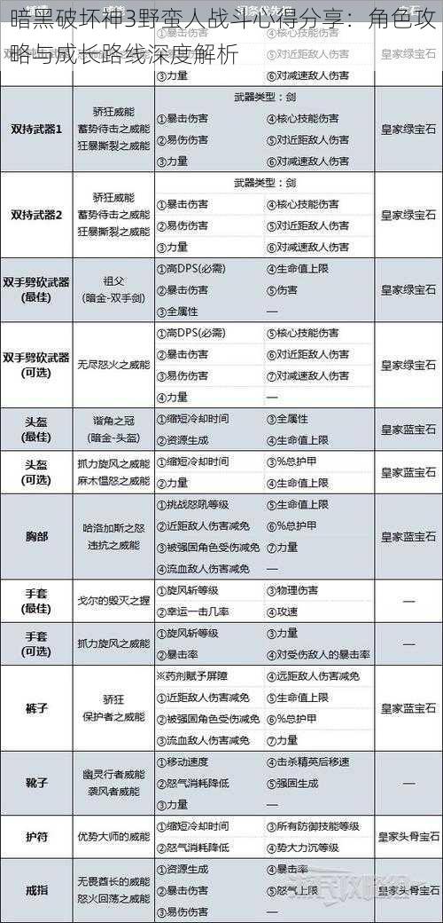 暗黑破坏神3野蛮人战斗心得分享：角色攻略与成长路线深度解析