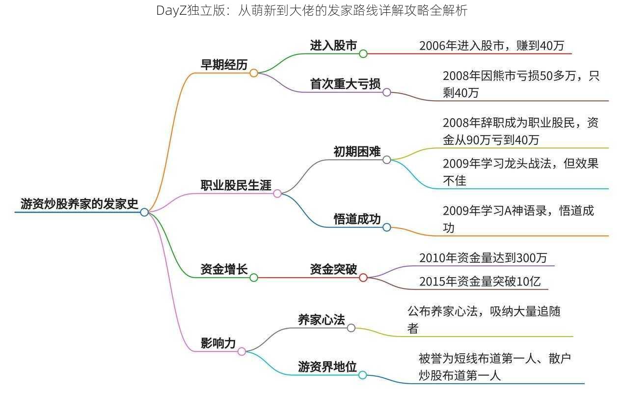 DayZ独立版：从萌新到大佬的发家路线详解攻略全解析