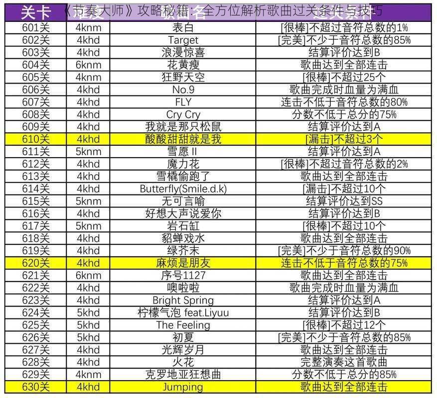《节奏大师》攻略秘籍：全方位解析歌曲过关条件与技巧
