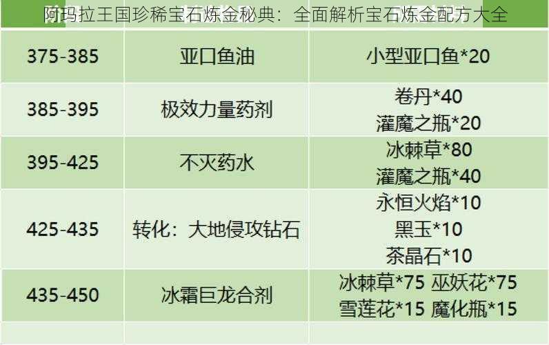 阿玛拉王国珍稀宝石炼金秘典：全面解析宝石炼金配方大全