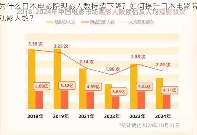 为什么日本电影院观影人数持续下降？如何提升日本电影院观影人数？