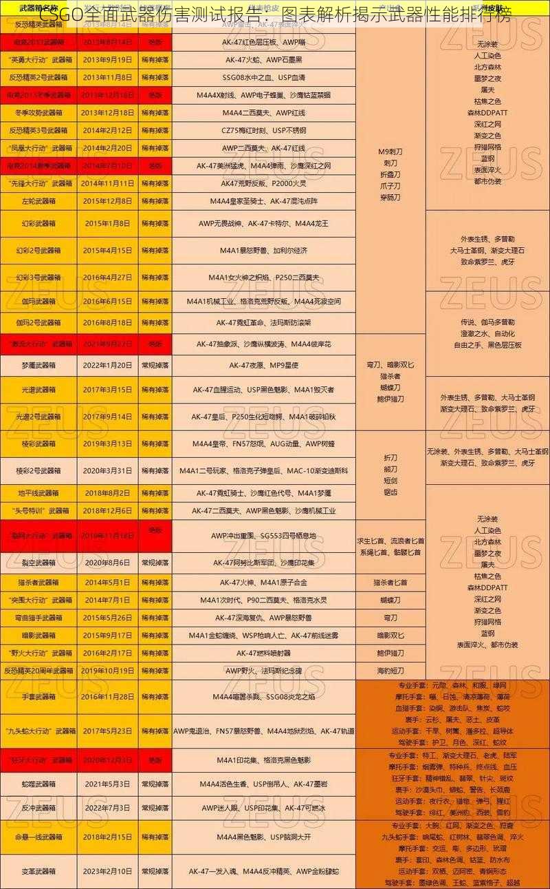 CSGO全面武器伤害测试报告：图表解析揭示武器性能排行榜