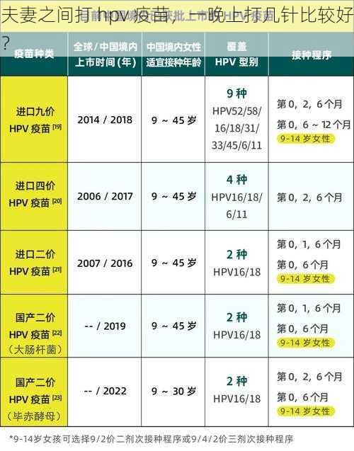 夫妻之间打 hpv 疫苗，一晚上打几针比较好？