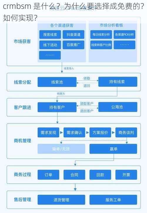 crmbsm 是什么？为什么要选择成免费的？如何实现？