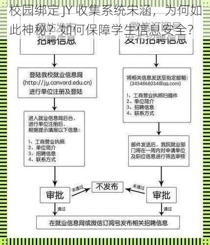 校园绑定 JY 收集系统宋涵，为何如此神秘？如何保障学生信息安全？