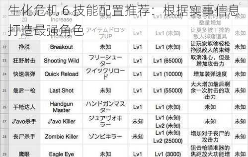 生化危机 6 技能配置推荐：根据实事信息打造最强角色