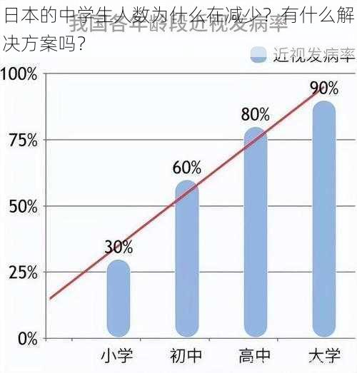 日本的中学生人数为什么在减少？有什么解决方案吗？