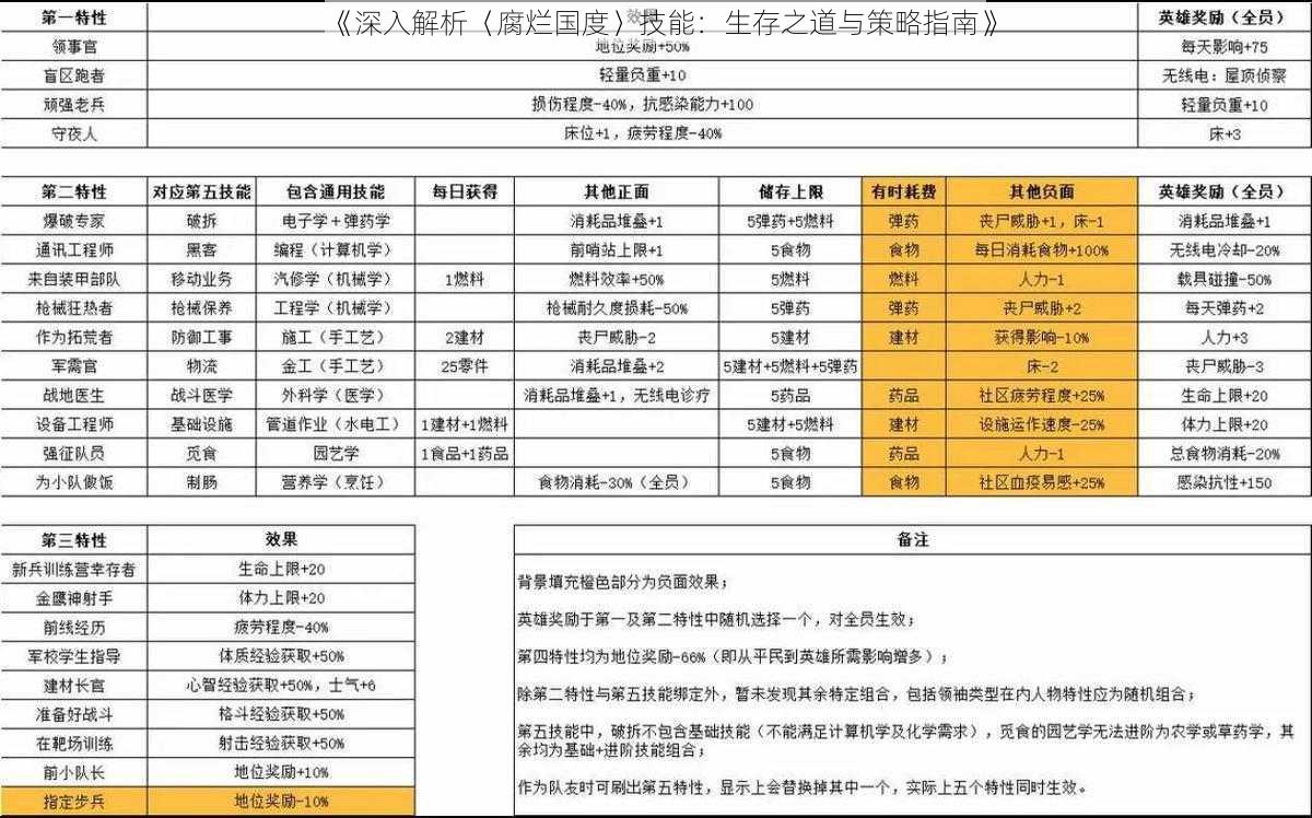 《深入解析〈腐烂国度〉技能：生存之道与策略指南》