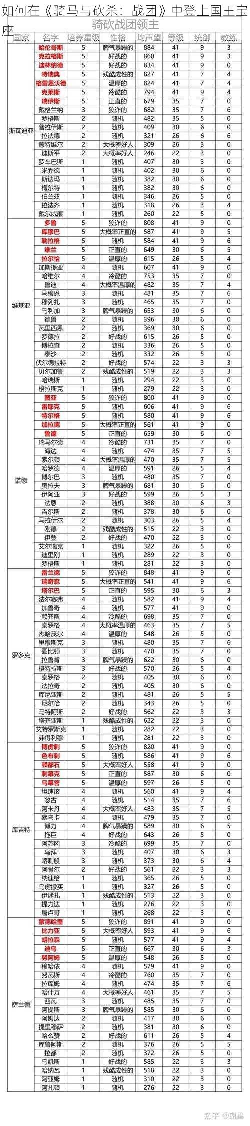 如何在《骑马与砍杀：战团》中登上国王宝座