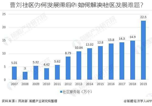 曹刘社区为何发展滞后？如何解决社区发展难题？