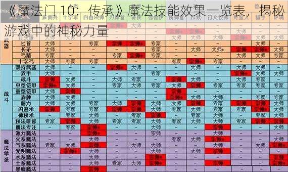 《魔法门 10：传承》魔法技能效果一览表，揭秘游戏中的神秘力量