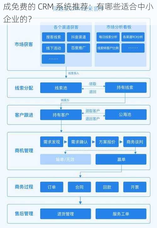 成免费的 CRM 系统推荐：有哪些适合中小企业的？