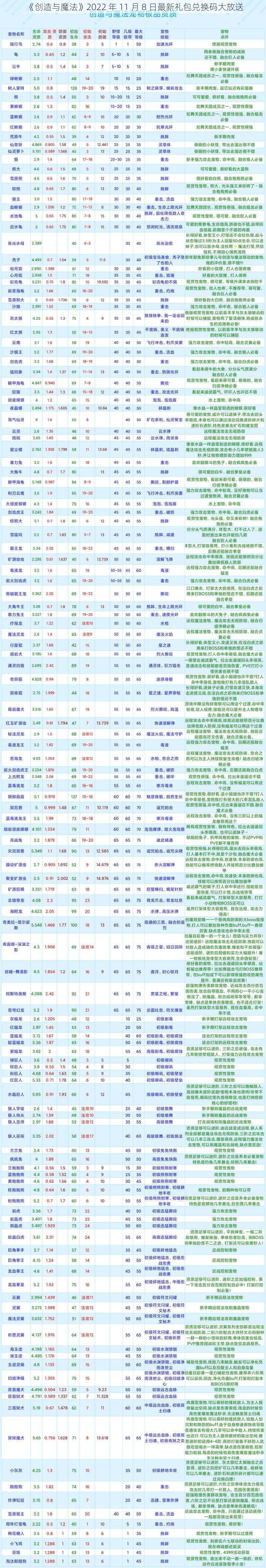 《创造与魔法》2022 年 11 月 8 日最新礼包兑换码大放送