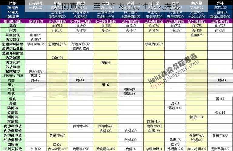 九阴真经一至三阶内功属性表大揭秘