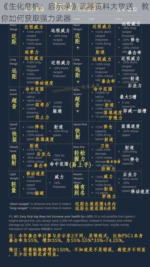 《生化危机：启示录》武器资料大放送，教你如何获取强力武器