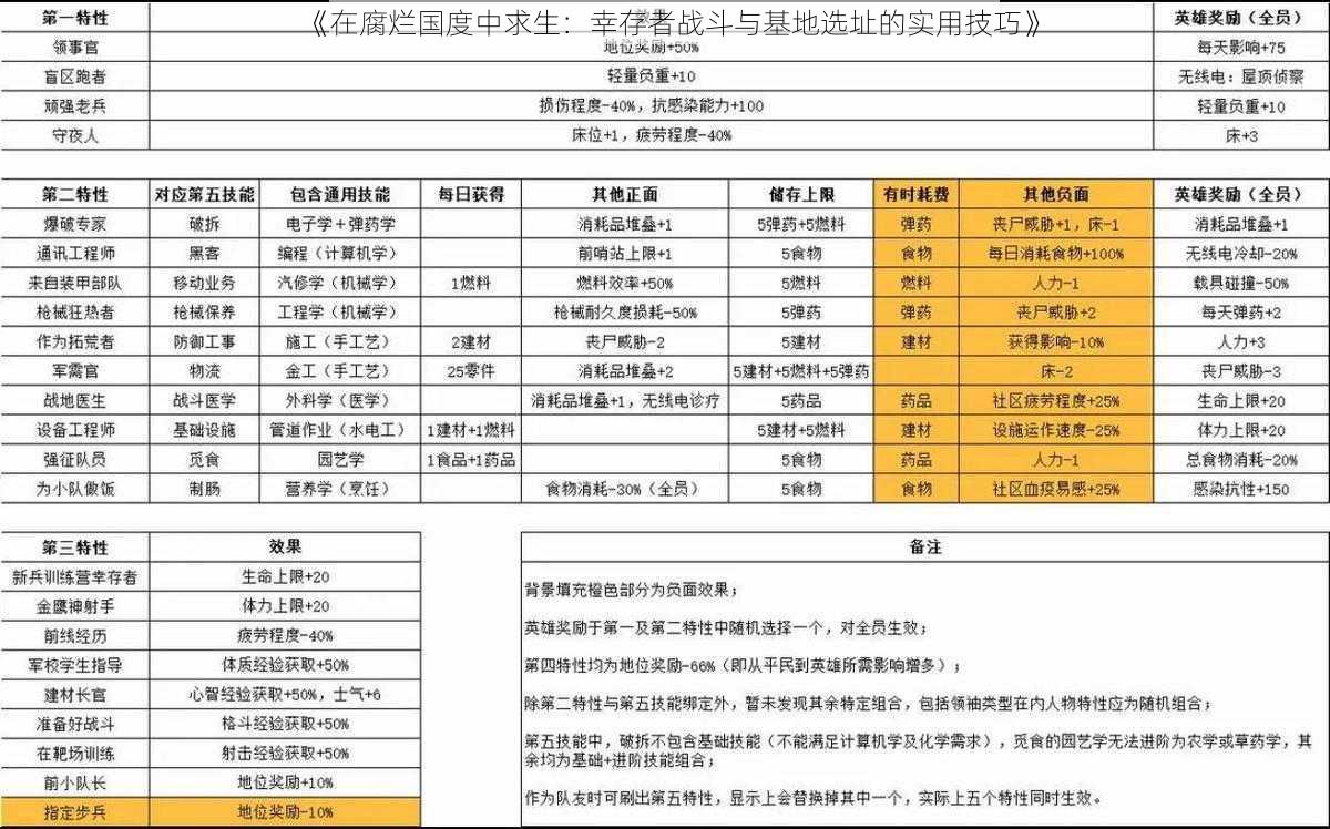 《在腐烂国度中求生：幸存者战斗与基地选址的实用技巧》