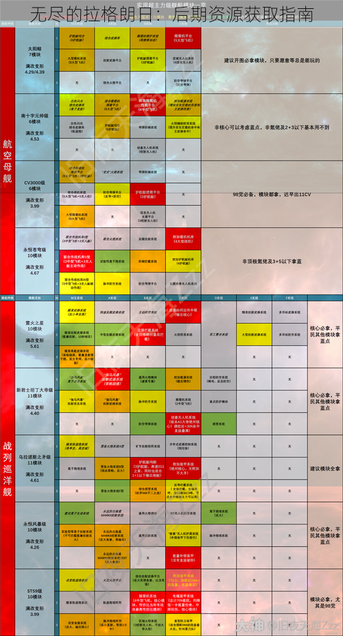 无尽的拉格朗日：后期资源获取指南