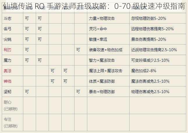 仙境传说 RO 手游法师升级攻略：0-70 级快速冲级指南