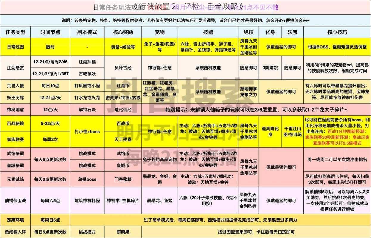 《行侠放置 2：轻松上手全攻略》