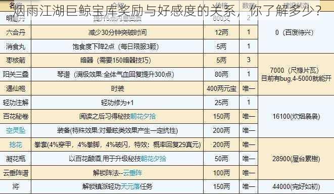 烟雨江湖巨鲸宝库奖励与好感度的关系，你了解多少？