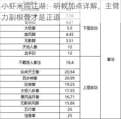 小虾米闯江湖：明教加点详解，主臂力副根骨才是正道