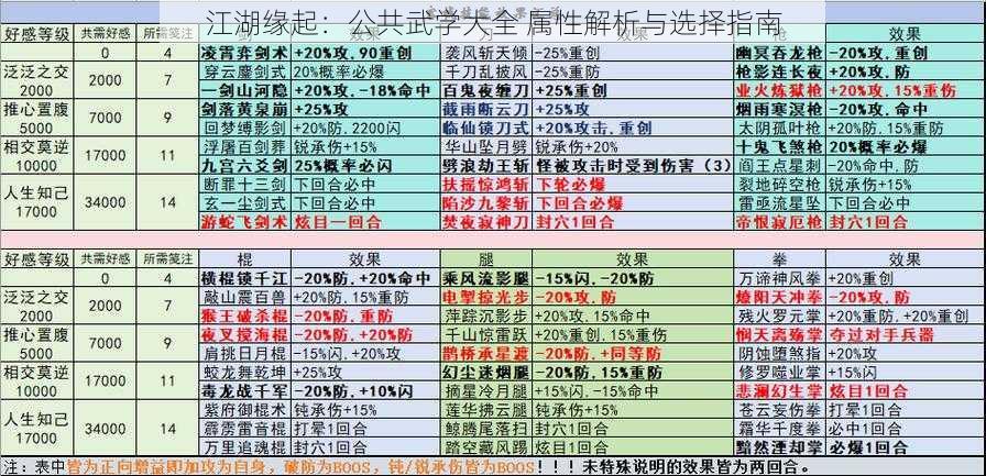 江湖缘起：公共武学大全 属性解析与选择指南