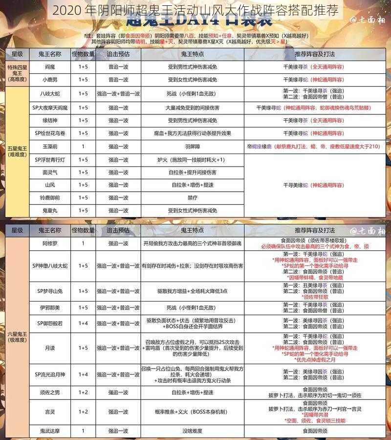 2020 年阴阳师超鬼王活动山风大作战阵容搭配推荐