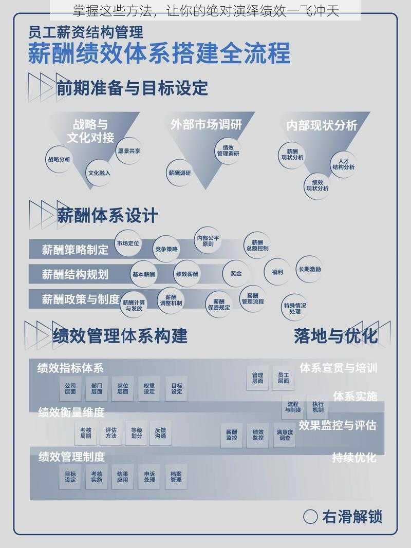 掌握这些方法，让你的绝对演绎绩效一飞冲天