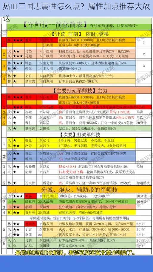 热血三国志属性怎么点？属性加点推荐大放送