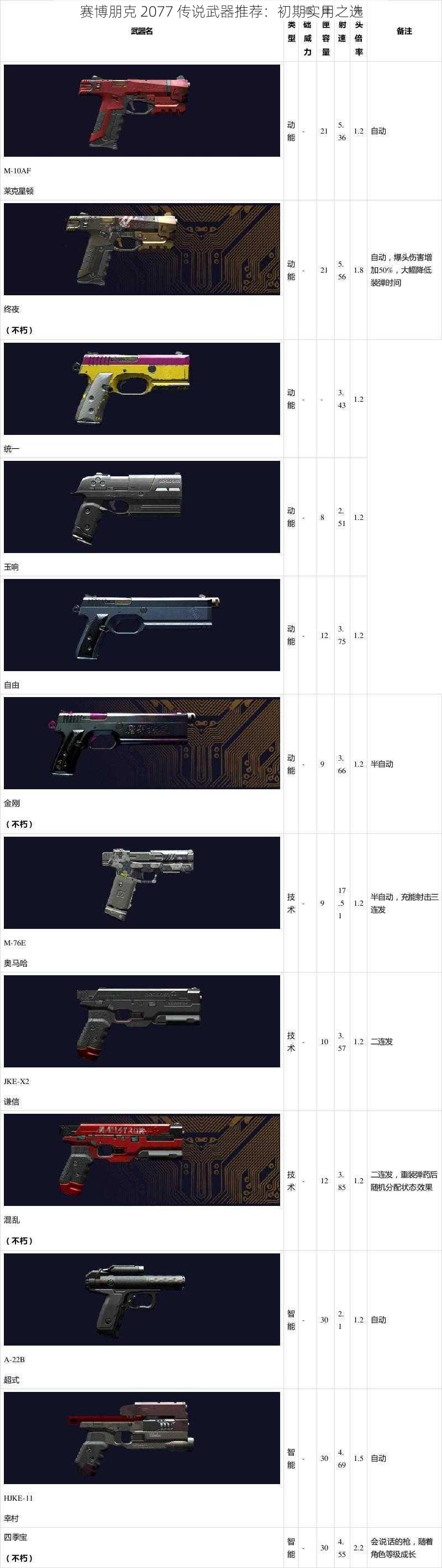 赛博朋克 2077 传说武器推荐：初期实用之选