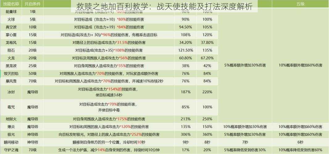 救赎之地加百利教学：战天使技能及打法深度解析