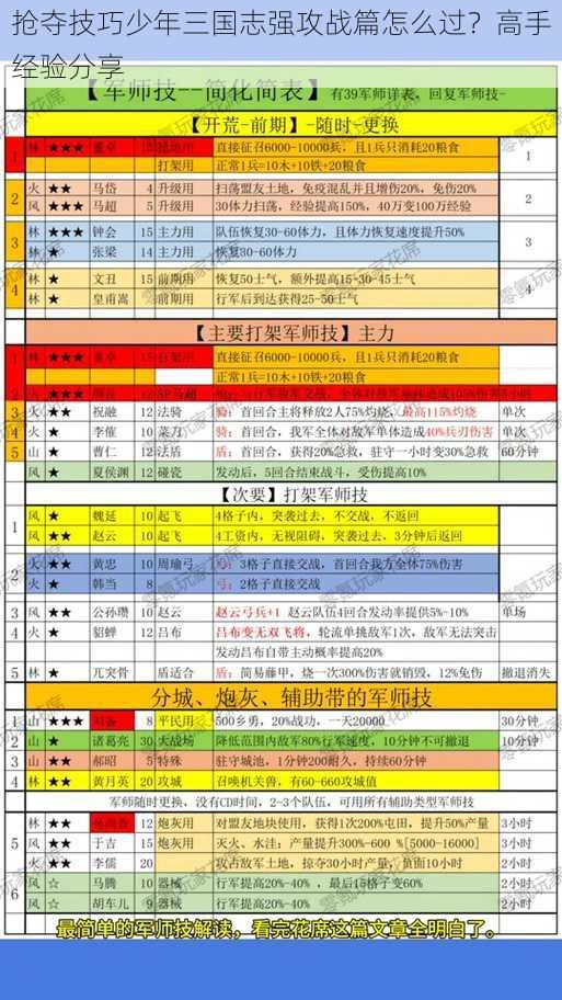 抢夺技巧少年三国志强攻战篇怎么过？高手经验分享