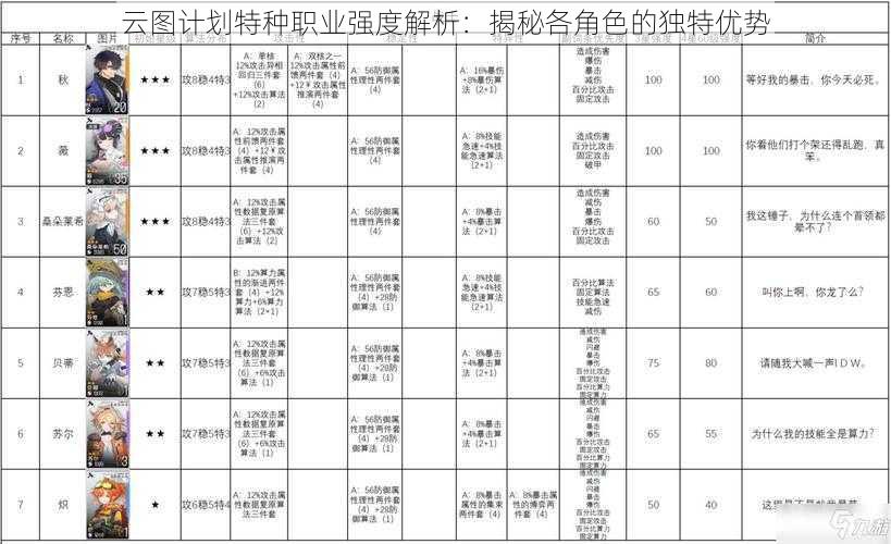 云图计划特种职业强度解析：揭秘各角色的独特优势