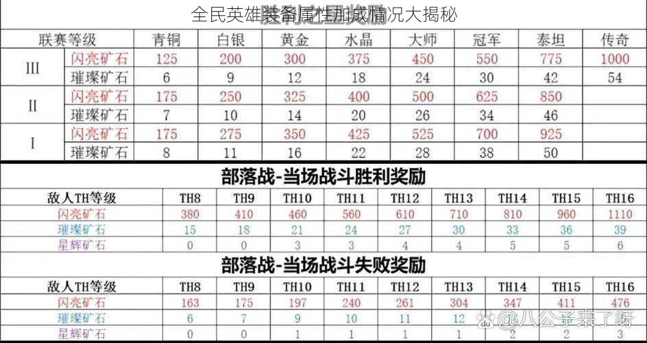 全民英雄装备属性加成情况大揭秘