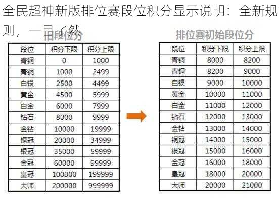 全民超神新版排位赛段位积分显示说明：全新规则，一目了然