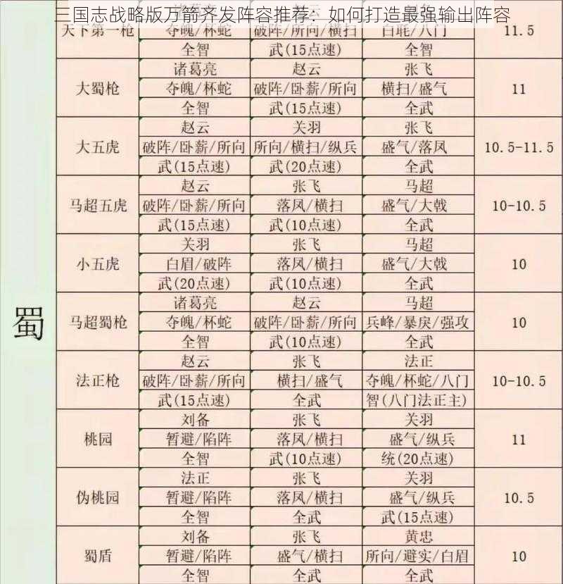 三国志战略版万箭齐发阵容推荐：如何打造最强输出阵容