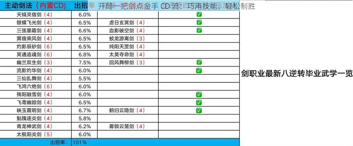 开局一把剑点金手 CD 流：巧用技能，轻松制胜