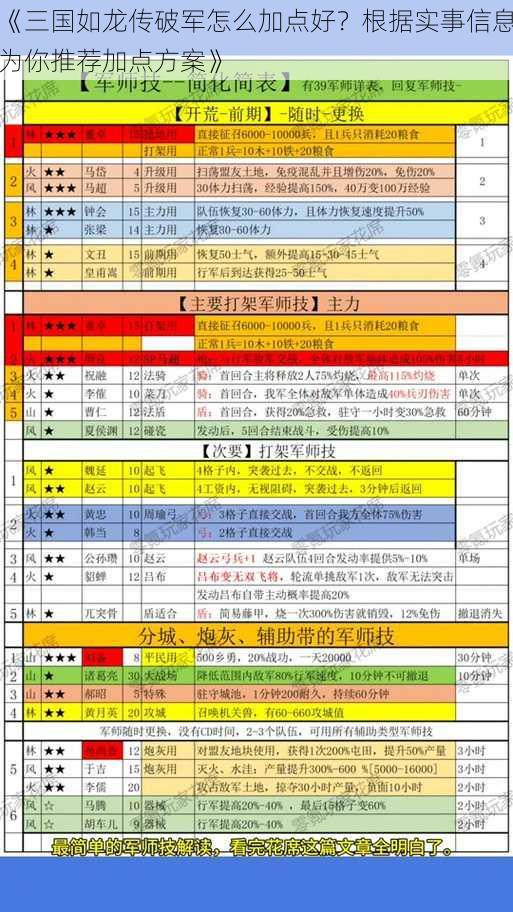 《三国如龙传破军怎么加点好？根据实事信息为你推荐加点方案》