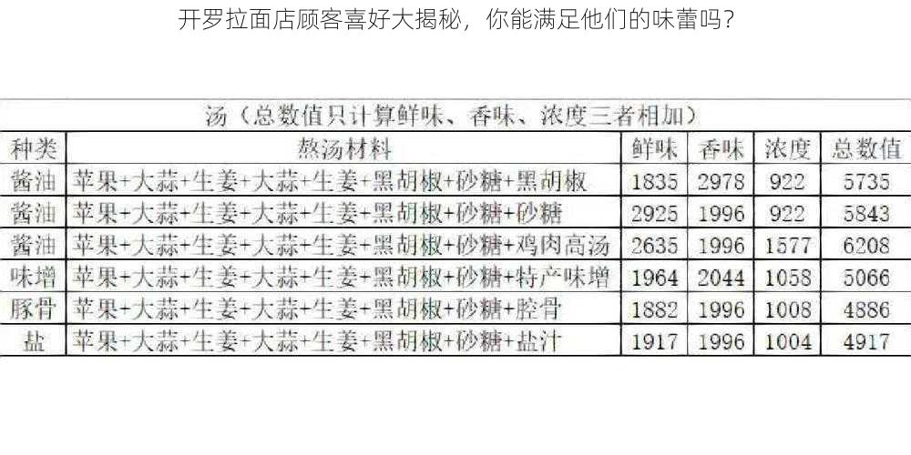 开罗拉面店顾客喜好大揭秘，你能满足他们的味蕾吗？